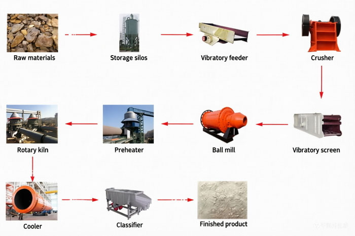 Common-Rotary-Kiln-Production-Line-Configuration